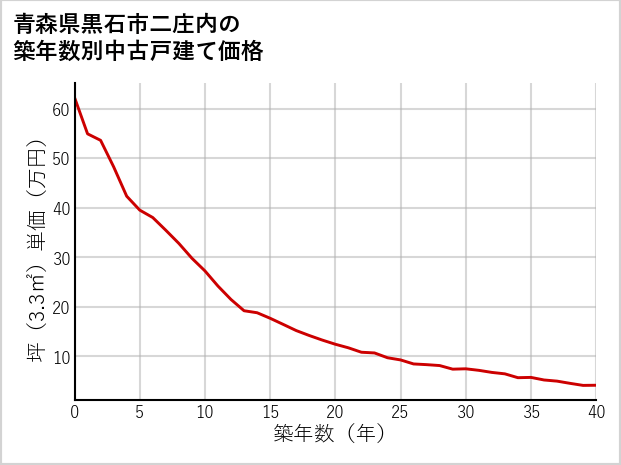 青森県黒石市二庄内の築年数別の中古戸建て坪単価