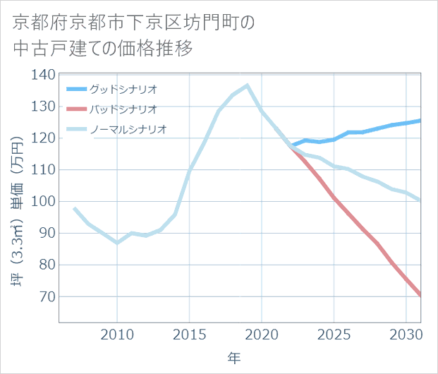 京都府京都市下京区坊門町の中古戸建て価格推移