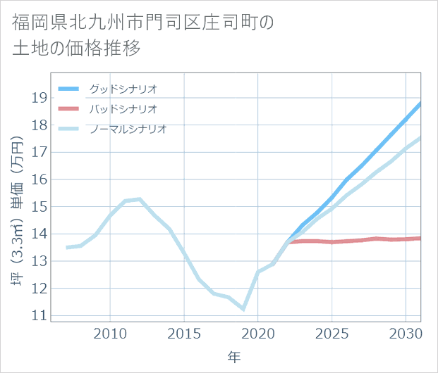 福岡県北九州市門司区庄司町の土地価格推移