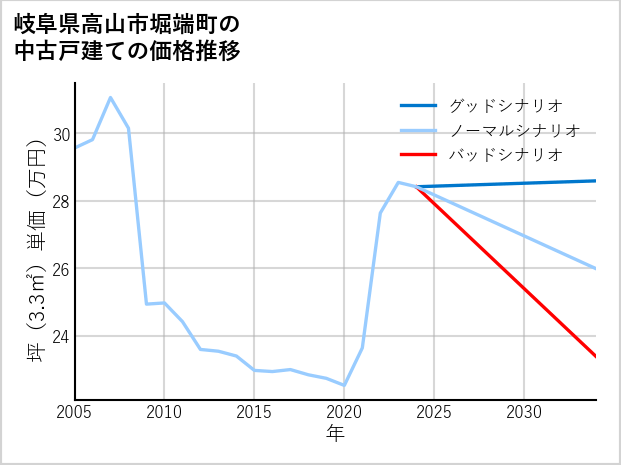 岐阜県高山市堀端町の中古戸建て価格推移