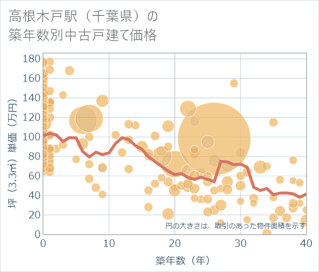 高根木戸駅(千葉県)の築年数別の中古戸建て坪単価