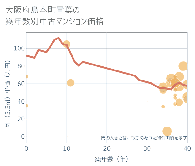 大阪府島本町青葉の築年数別の中古マンション坪単価