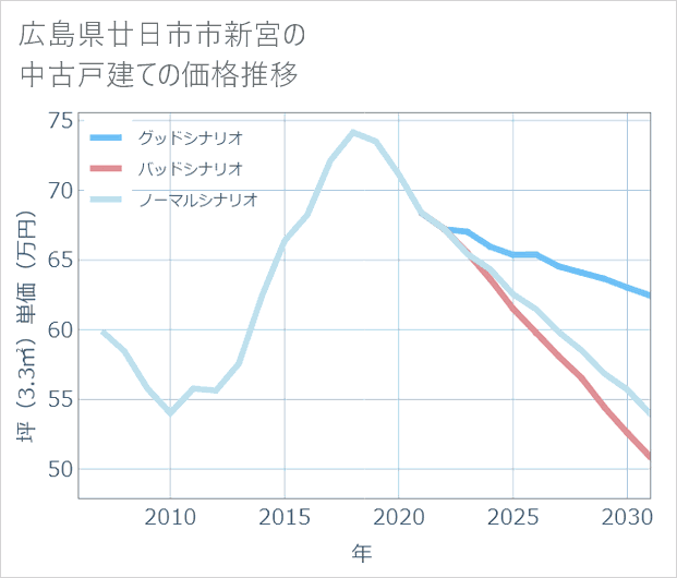 広島県廿日市市新宮の中古戸建て価格推移