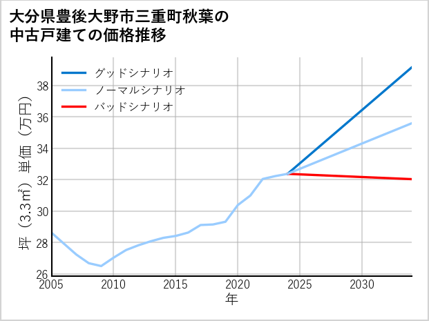 大分県豊後大野市三重町秋葉の中古戸建て価格推移