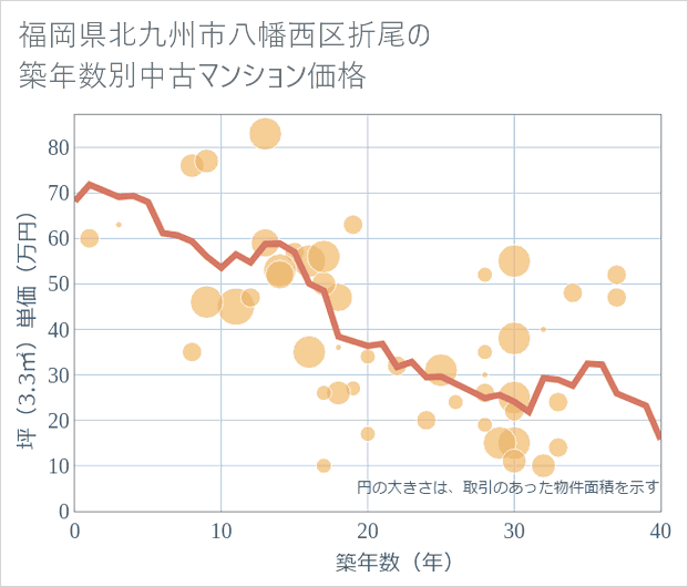 福岡県北九州市八幡西区折尾の築年数別の中古マンション坪単価