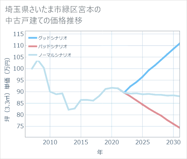 埼玉県さいたま市緑区宮本の中古戸建て価格推移