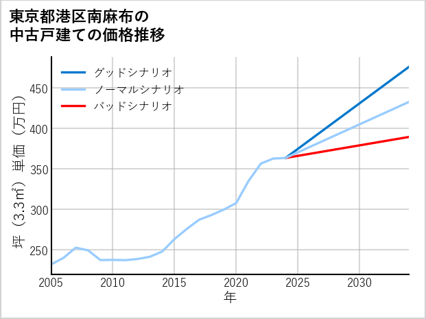 東京都港区南麻布の中古戸建て価格推移