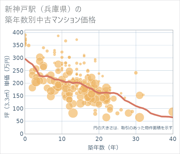 新神戸駅(兵庫県)の築年数別の中古マンション坪単価