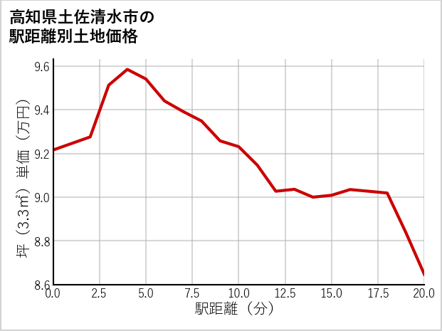 高知県土佐清水市の徒歩距離別の土地坪単価