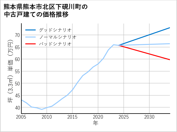 熊本県熊本市北区下硯川町の中古戸建て価格推移