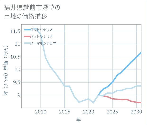 福井県越前市深草の土地価格推移