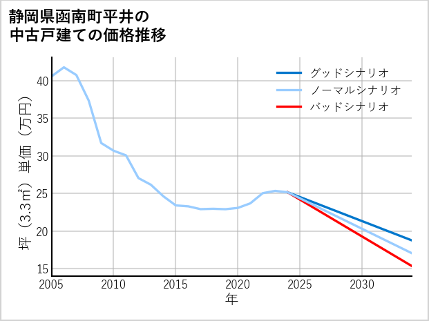 静岡県函南町平井の中古戸建て価格推移