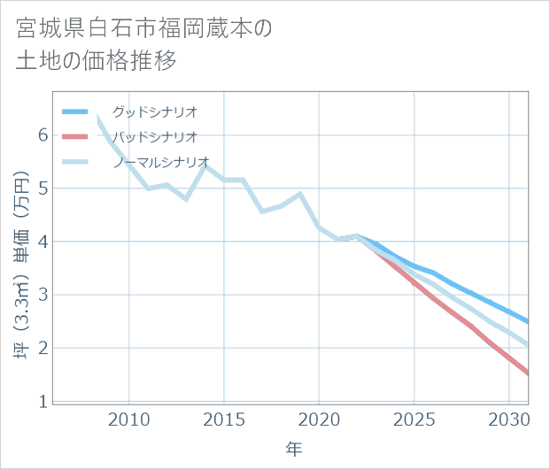 宮城県白石市福岡蔵本の土地価格推移