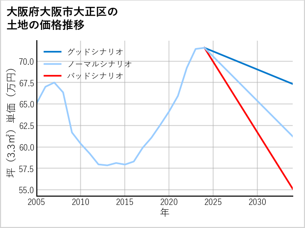 大阪府大阪市大正区の土地価格推移