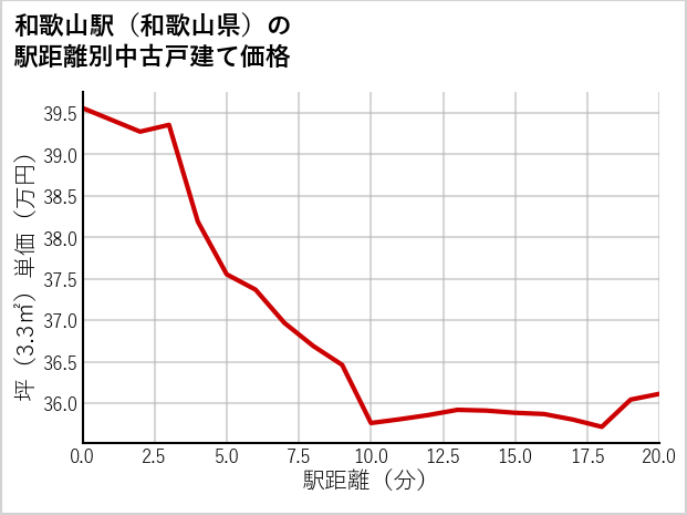 和歌山駅（和歌山県）の徒歩距離別の中古戸建て坪単価
