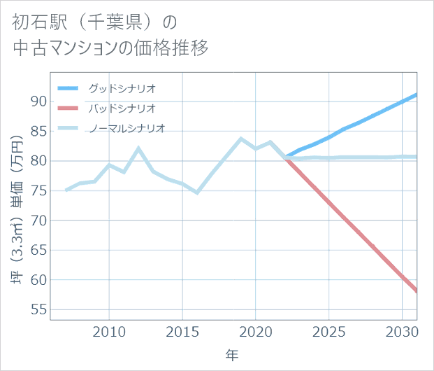 初石駅(千葉県)の中古マンション価格推移