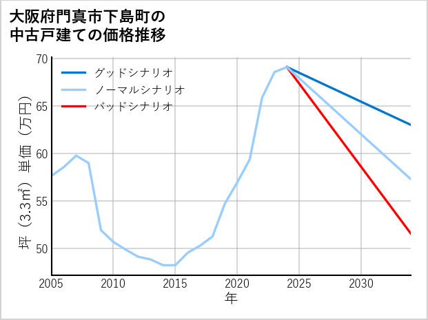 大阪府門真市下島町の中古戸建て価格推移
