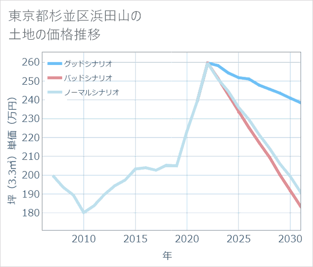 東京都杉並区浜田山の土地価格推移