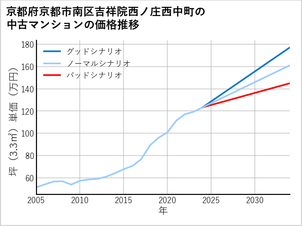 京都府京都市南区吉祥院西ノ庄西中町の中古マンション価格推移
