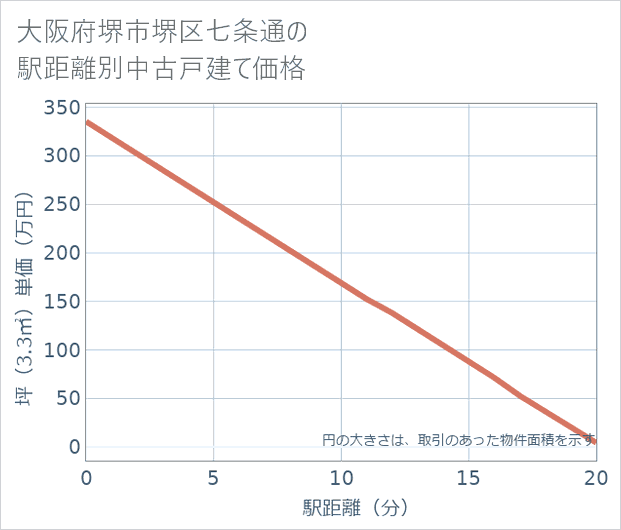 大阪府堺市堺区七条通の徒歩距離別の中古戸建て坪単価