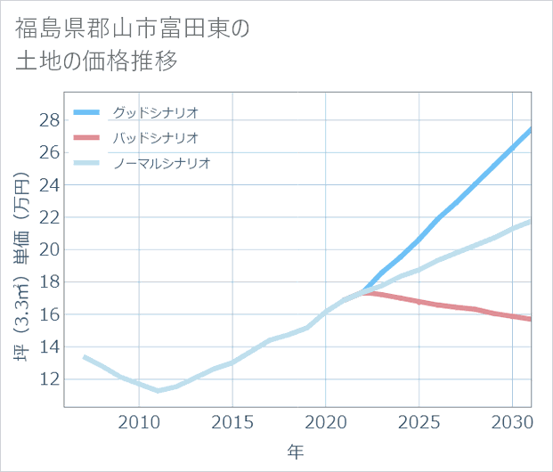 福島県郡山市富田東の土地価格推移