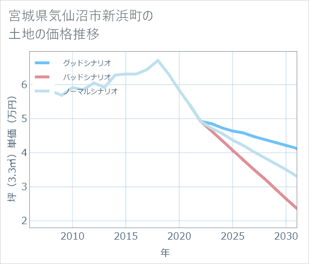 宮城県気仙沼市新浜町の土地価格推移
