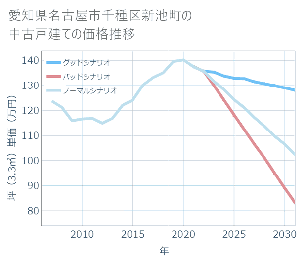 愛知県名古屋市千種区新池町の中古戸建て価格推移