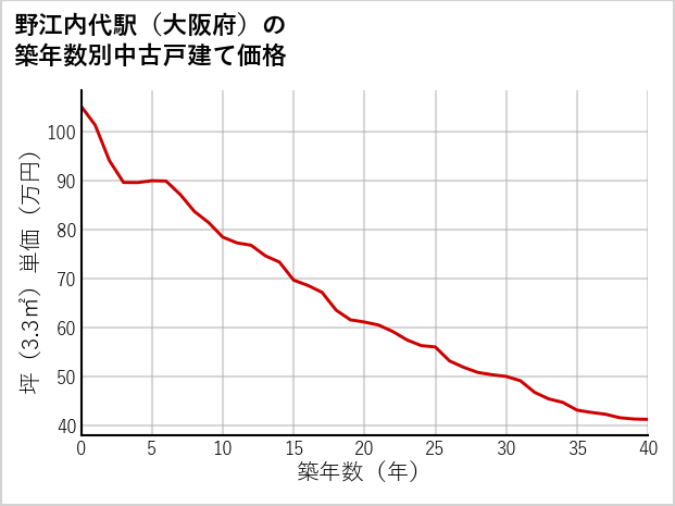 野江内代駅（大阪府）の築年数別の中古戸建て坪単価