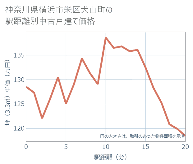 神奈川県横浜市栄区犬山町の徒歩距離別の中古戸建て坪単価