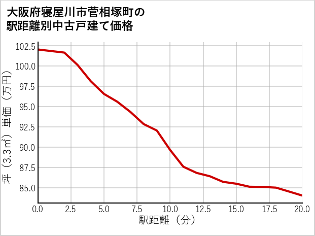 大阪府寝屋川市菅相塚町の徒歩距離別の中古戸建て坪単価