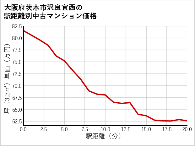 大阪府茨木市沢良宜西の徒歩距離別の中古マンション坪単価