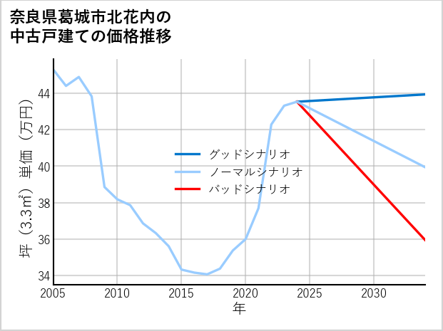 奈良県葛城市北花内の中古戸建て価格推移