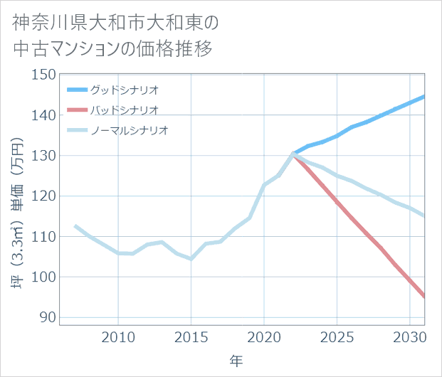 神奈川県大和市大和東の中古マンション価格推移