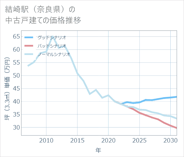 結崎駅(奈良県)の中古戸建て価格推移
