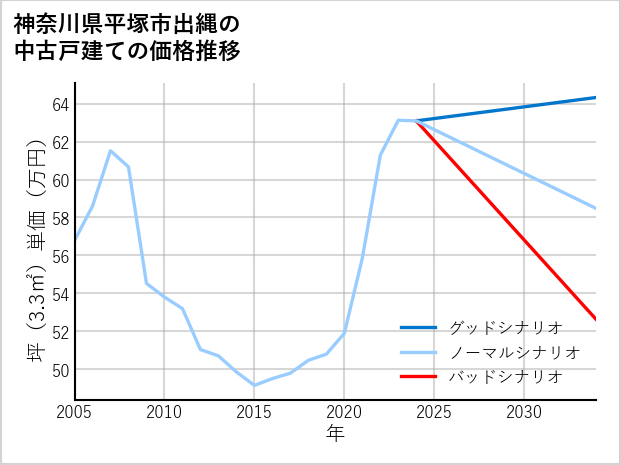 神奈川県平塚市出縄の中古戸建て価格推移
