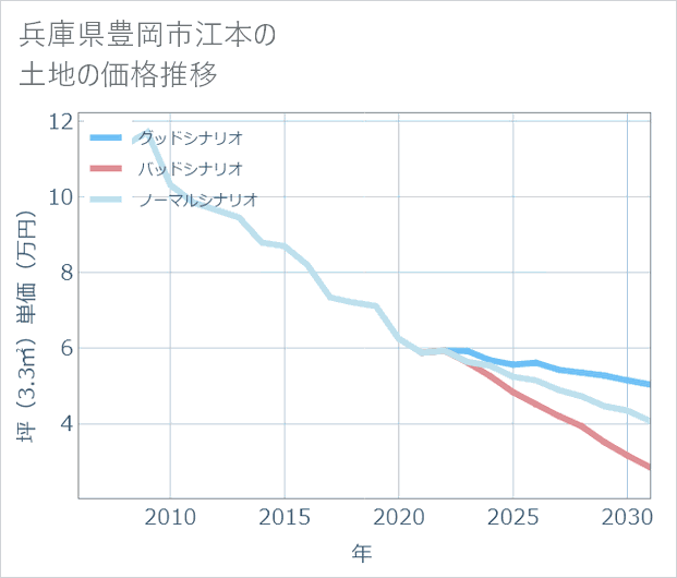 兵庫県豊岡市江本の土地価格推移