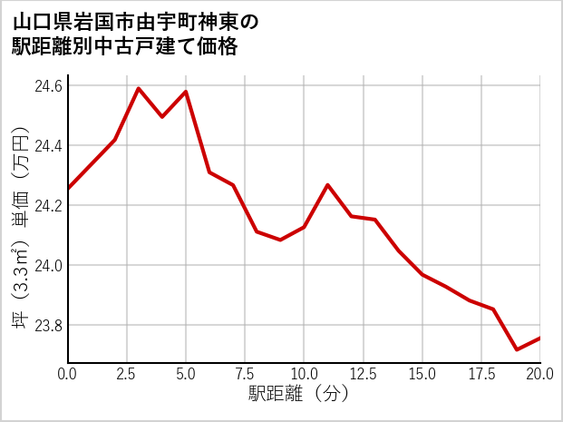 山口県岩国市由宇町神東の徒歩距離別の中古戸建て坪単価