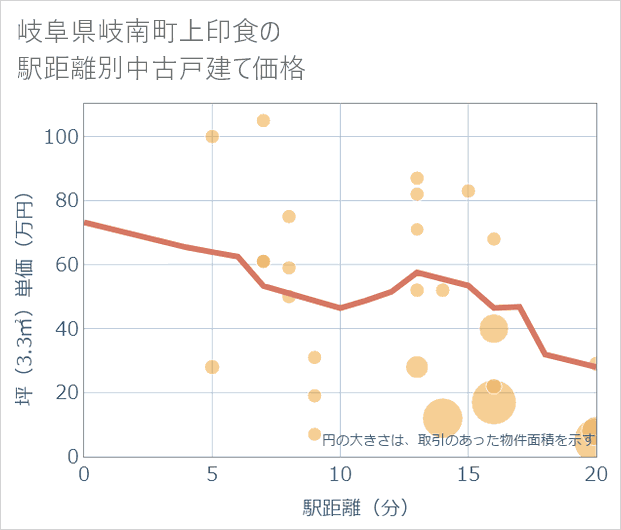 岐阜県岐南町上印食の徒歩距離別の中古戸建て坪単価