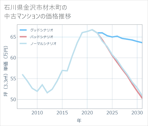 石川県金沢市材木町の中古マンション価格推移