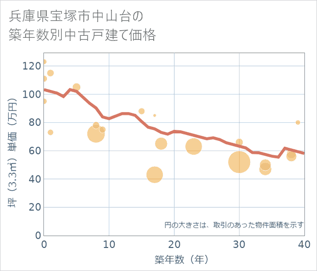 兵庫県宝塚市中山台の築年数別の中古戸建て坪単価