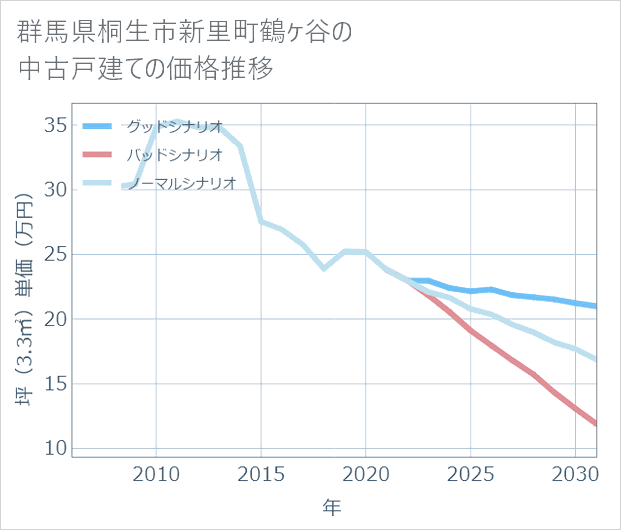 群馬県桐生市新里町鶴ケ谷の中古戸建て価格推移
