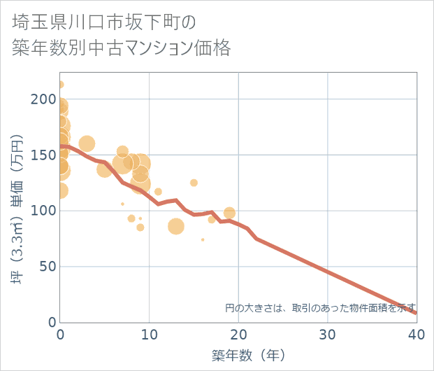 埼玉県川口市坂下町の築年数別の中古マンション坪単価