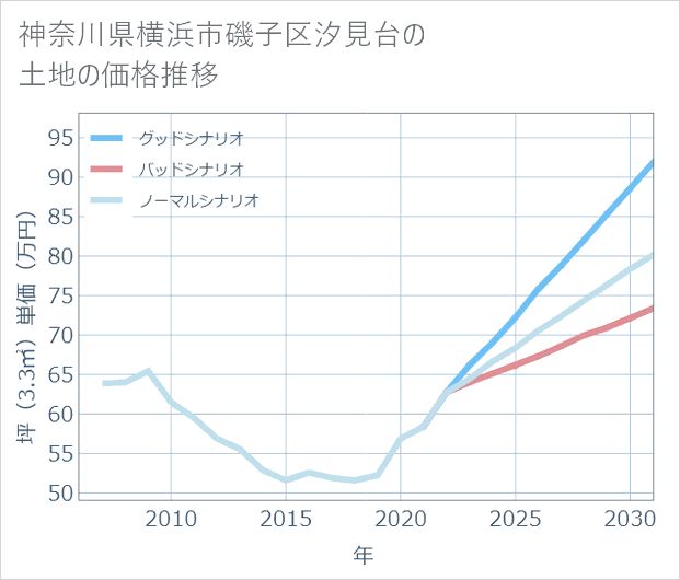 神奈川県横浜市磯子区汐見台の土地価格推移