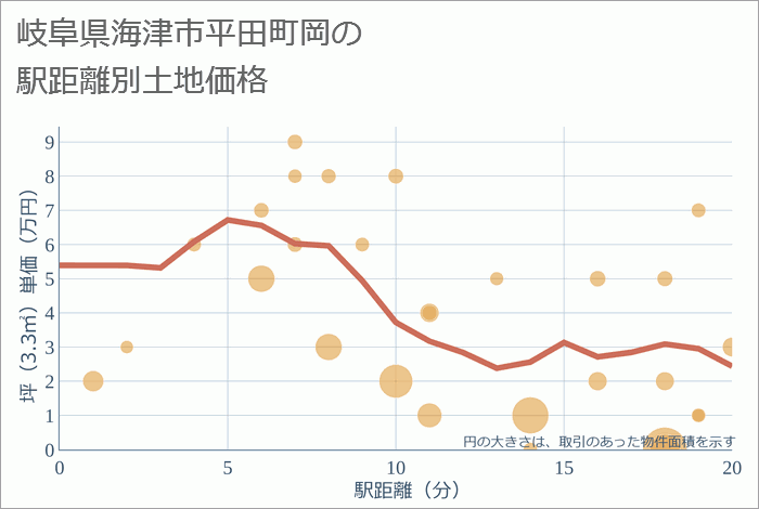 岐阜県海津市平田町岡の徒歩距離別の土地坪単価