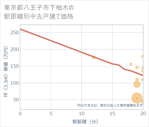 東京都八王子市下柚木の徒歩距離別の中古戸建て坪単価