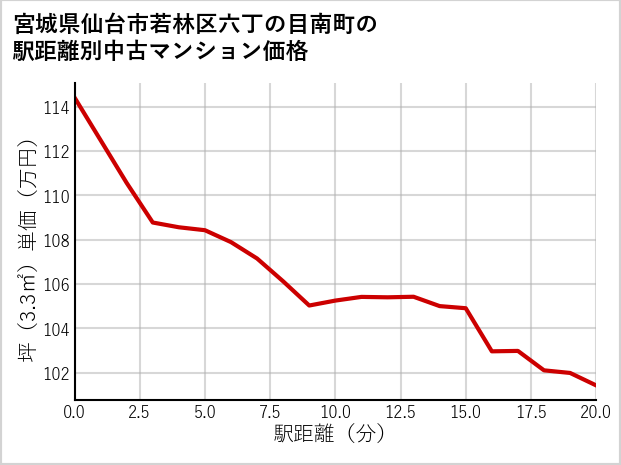 宮城県仙台市若林区六丁の目南町の徒歩距離別の中古マンション坪単価