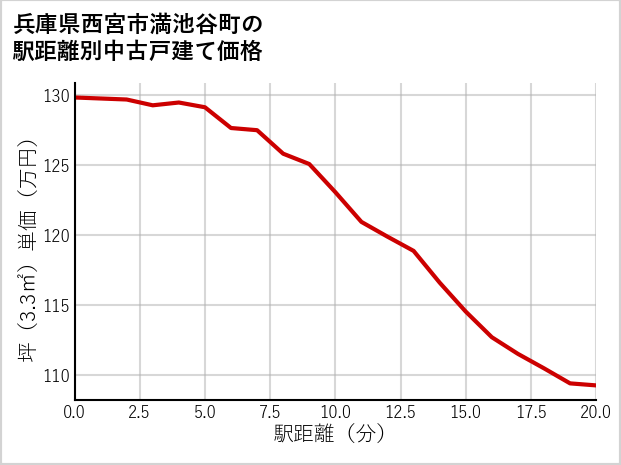 兵庫県西宮市満池谷町の徒歩距離別の中古戸建て坪単価