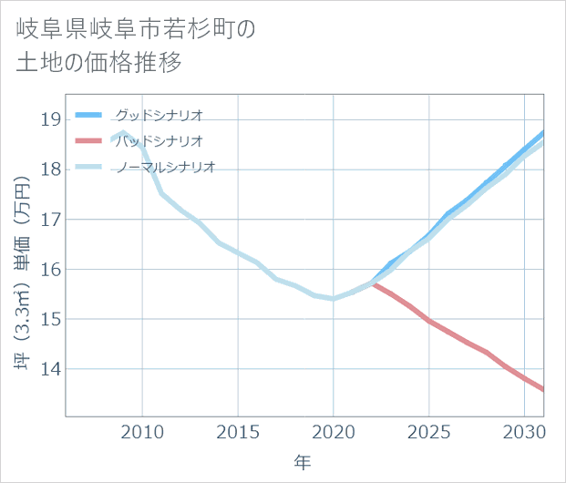 岐阜県岐阜市若杉町の土地価格推移