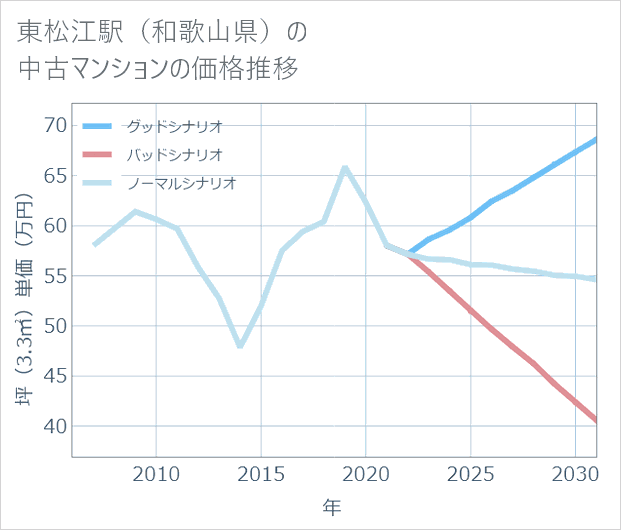 東松江駅(和歌山県)の中古マンション価格推移