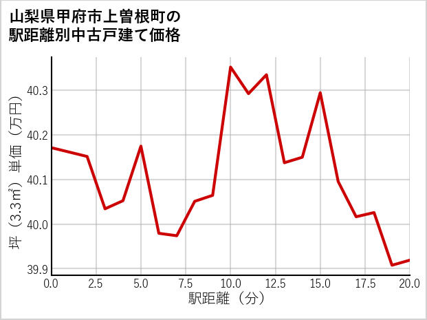 山梨県甲府市上曽根町の徒歩距離別の中古戸建て坪単価